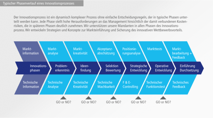 Typischer Phasenverlauf Innovationsprozess